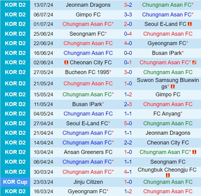 Nhận định Chungnam Asan vs Ansan Greeners 17h00 ngày 217 (Hạng 2 Hàn Quốc 2024) 2