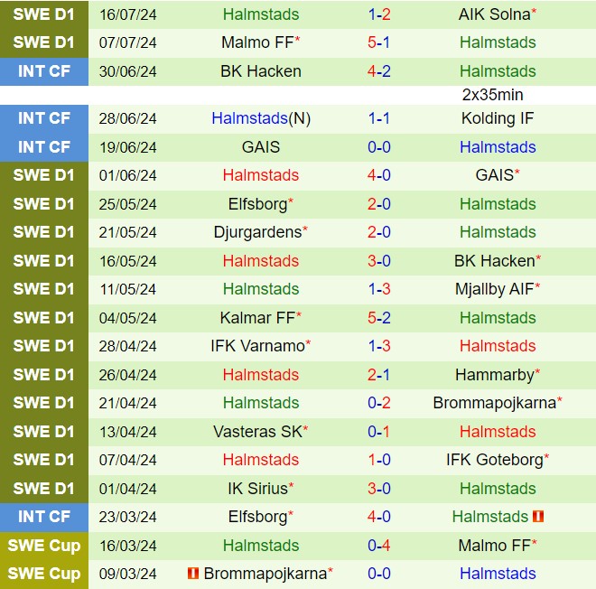 Nhận định Norrkoping vs Halmstads 19h00 ngày 217 (VĐQG Thụy Điển 2024) 3
