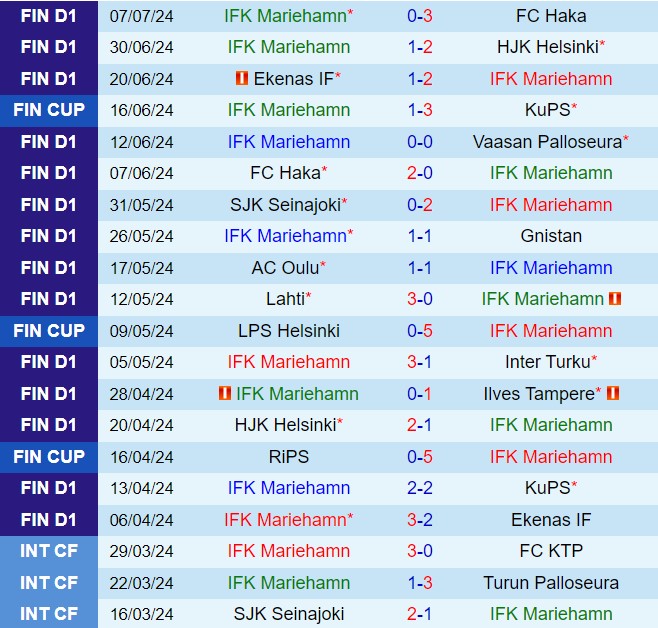 Nhận định Mariehamn vs SJK 19h00 ngày 217 (VĐQG Phần Lan 2024) 2