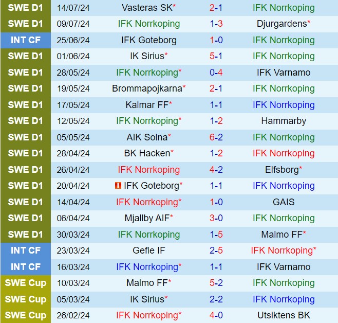 Nhận định Norrkoping vs Halmstads 19h00 ngày 217 (VĐQG Thụy Điển 2024) 2