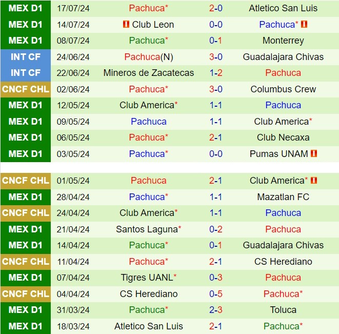 Nhận định Pumas vs Pachuca 6h00 ngày 227 (VĐQG Mexico 202425) 3