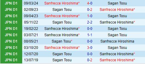 Nhận định Sagan Tosu vs Sanfrecce Hiroshima 17h00 ngày 217 (VĐQG Nhật Bản 2024) 1