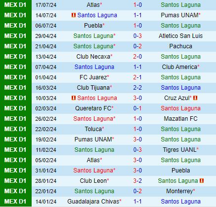 Nhận định Santos Laguna vs Tigres 8h00 ngày 217 (VĐQG Mexico) 2