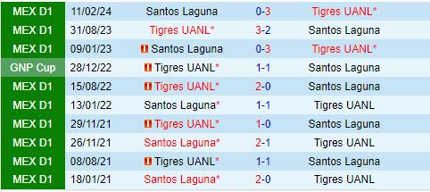 Nhận định Santos Laguna vs Tigres 8h00 ngày 217 (VĐQG Mexico) 1