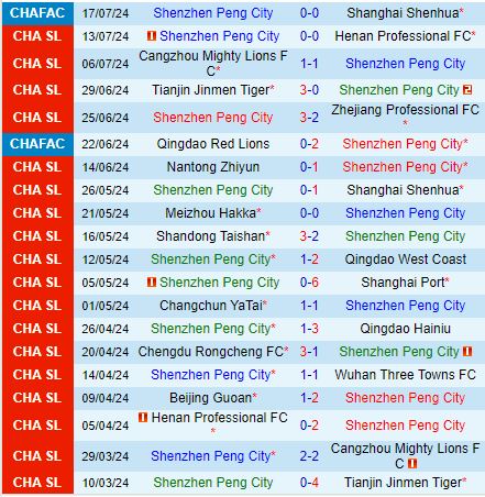 Nhận định Shenzhen Peng City vs Changchun Yatai 18h35 ngày 217 (VĐQG Trung Quốc 2024) 2