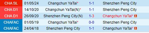 Nhận định Shenzhen Peng City vs Changchun Yatai 18h35 ngày 217 (VĐQG Trung Quốc 2024) 1