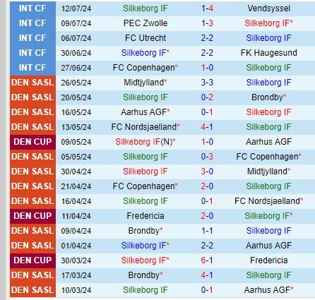 Nhận định Silkeborg vs SonderjyskE 19h00 ngày 217 (VĐQG Đan Mạch) 2
