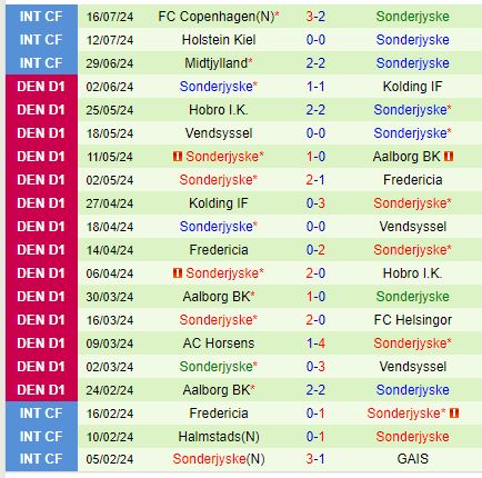 Nhận định Silkeborg vs SonderjyskE 19h00 ngày 217 (VĐQG Đan Mạch) 3