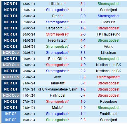 Nhận định Stromsgodset vs Tromso 19h30 ngày 217 (VĐQG Na Uy) 2