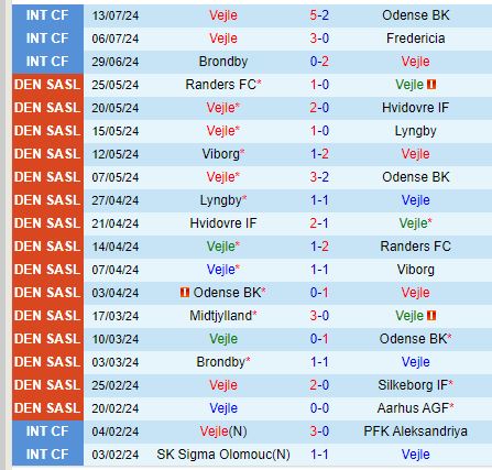 Nhận định Vejle Boldklub vs Randers 21h00 ngày 217 (VĐQG Đan Mạch) 2