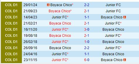 Nhận định Atletico Junior vs Chico 8h00 ngày 227 (VĐQG Colombia) 1