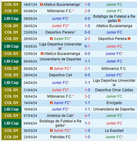 Nhận định Atletico Junior vs Chico 8h00 ngày 227 (VĐQG Colombia) 2