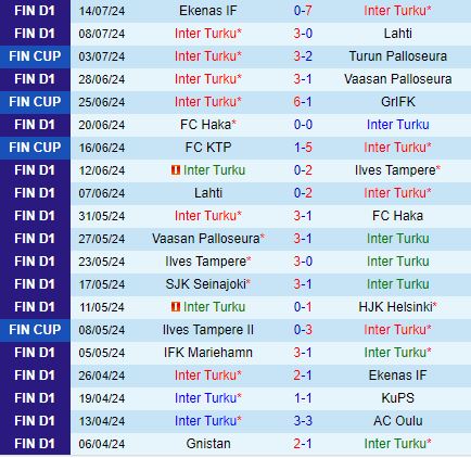 Nhận định Inter Turku vs Gnistan 22h00 ngày 227 (VĐQG Phần Lan 2024) 2