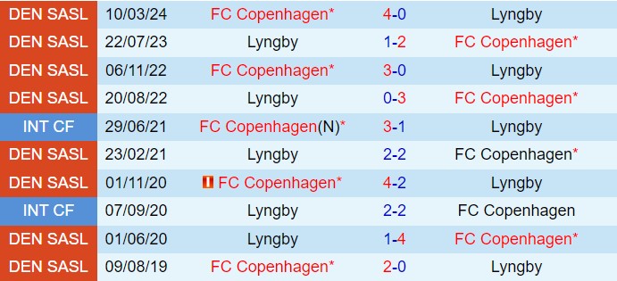 Nhận định Lyngby vs Copenhagen 0h00 ngày 237 (VĐQG Đan Mạch 202425) 1