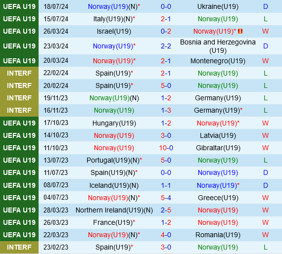 U19 Na Uy vs U19 Bac Ireland