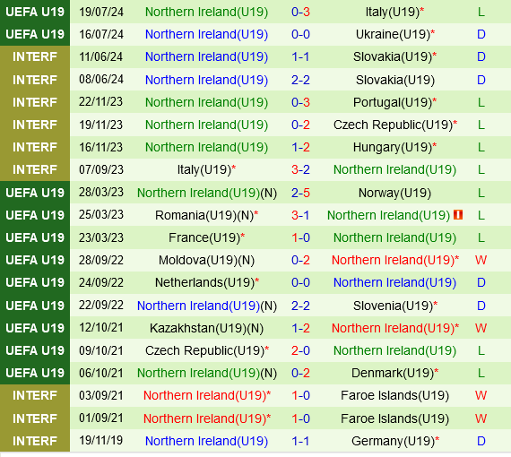 U19 Na Uy vs U19 Bac Ireland