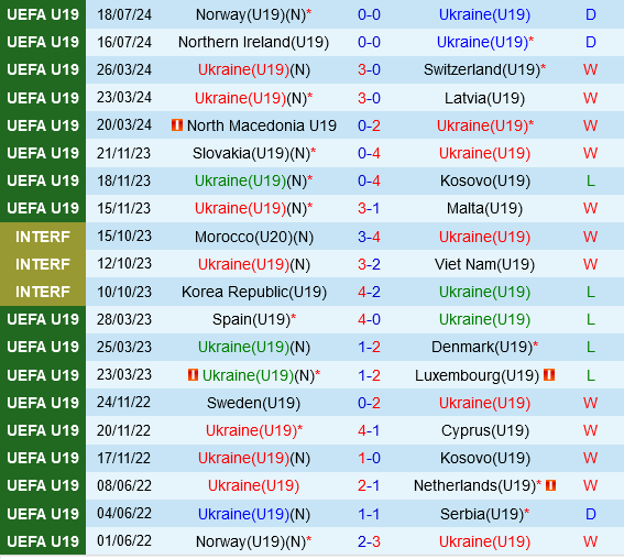 U19 Ukraine vs U19 Italia U19 Ukraine vs U19 Italia
