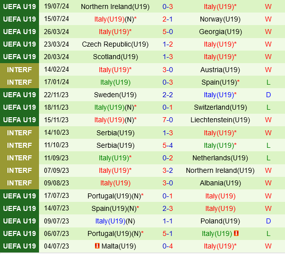 U19 Ukraine vs U19 Italia U19 Ukraine vs U19 Italia