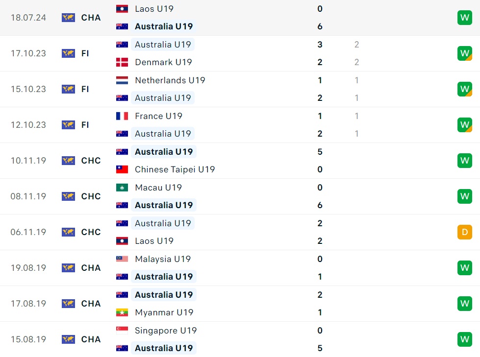 Nhận định U19 Việt Nam vs U19 Australia (15h00 ngày 2107) Liệu có bất ngờ 3