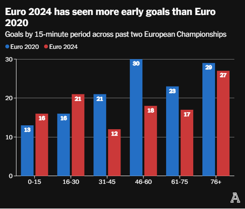 Những xu hướng chiến thuật nào đã thịnh hành tại EURO 2024 2