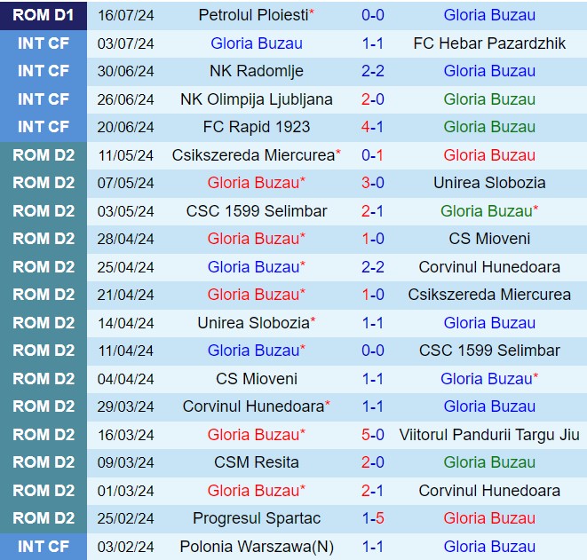 Nhận định Buzau vs Sepsi OSK 23h00 ngày 227 (VĐQG Romania 202425) 1