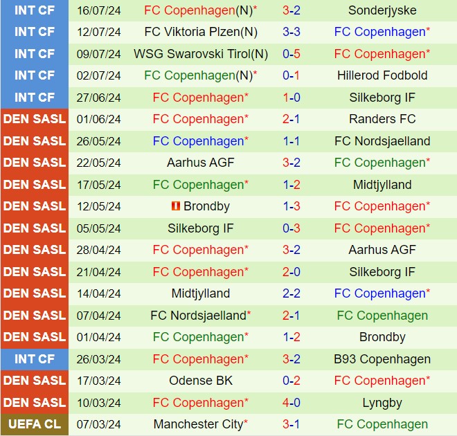 Nhận định Lyngby vs Copenhagen 0h00 ngày 237 (VĐQG Đan Mạch 202425) 3