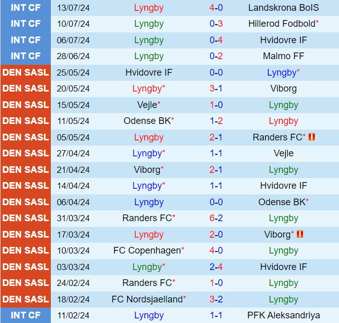 Nhận định Lyngby vs Copenhagen 0h00 ngày 237 (VĐQG Đan Mạch 202425) 2