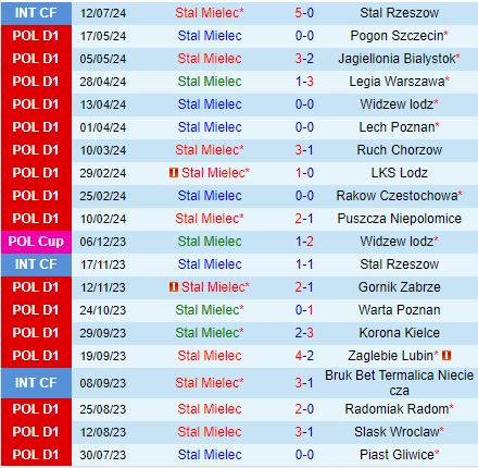 Nhận định Stal Mielec vs Widzew Lodz 0h00 ngày 237 (VĐQG Ba Lan 202425) 2