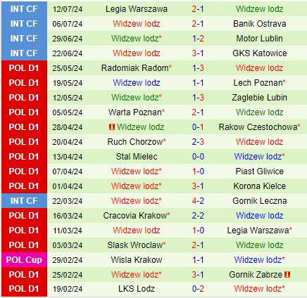 Nhận định Stal Mielec vs Widzew Lodz 0h00 ngày 237 (VĐQG Ba Lan 202425) 3