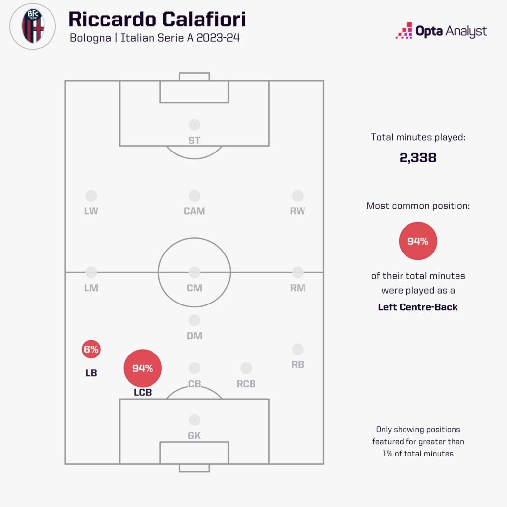 Tại sao Arsenal và Arteta lại kết Riccardo Calafiori đến thế 3