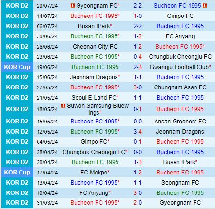 Nhận định Bucheon vs Suwon Bluewings 17h30 ngày 237 (Hạng 2 Hàn Quốc 2024) 2