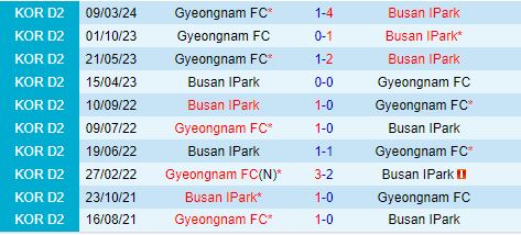 Nhận định Busan IPark vs Gyeongnam 17h30 ngày 237 (Hạng 2 Hàn Quốc 2024) 1