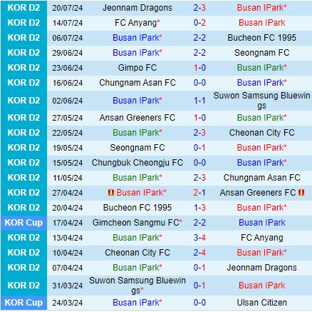 Nhận định Busan IPark vs Gyeongnam 17h30 ngày 237 (Hạng 2 Hàn Quốc 2024) 2