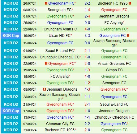 Nhận định Busan IPark vs Gyeongnam 17h30 ngày 237 (Hạng 2 Hàn Quốc 2024) 3