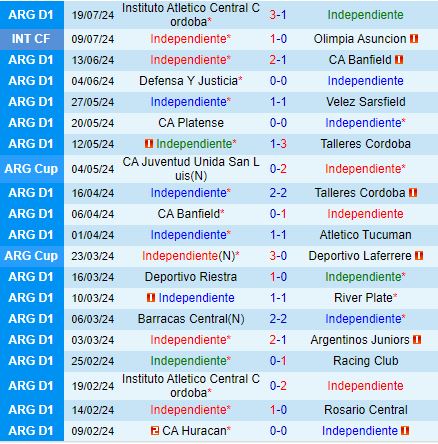 Nhận định Independiente vs Barracas Central 7h00 ngày 247 (VĐQG Argentina 2024) 2