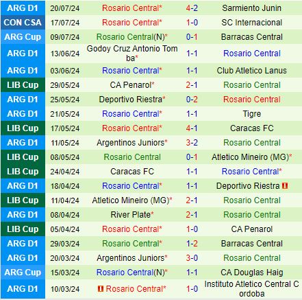 Nhận định Internacional vs Rosario Central 7h30 ngày 247 (Copa Sudamericana 2024) 3