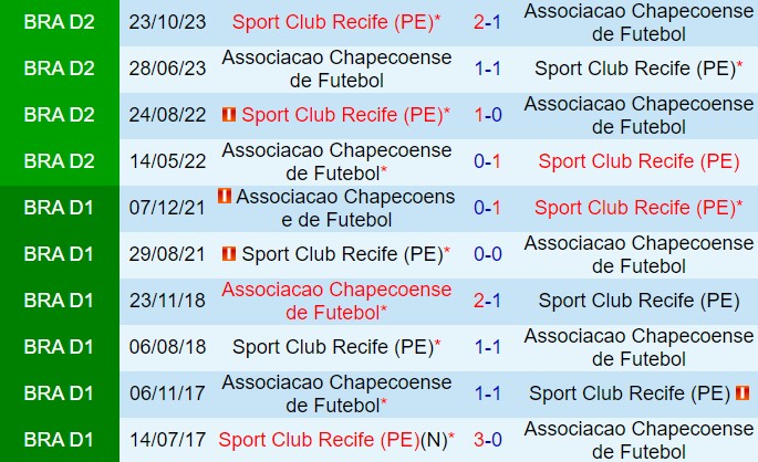 Nhận định Chapecoense vs Sport Recife 5h00 ngày 247 (Hạng 2 Brazil 2024) 1