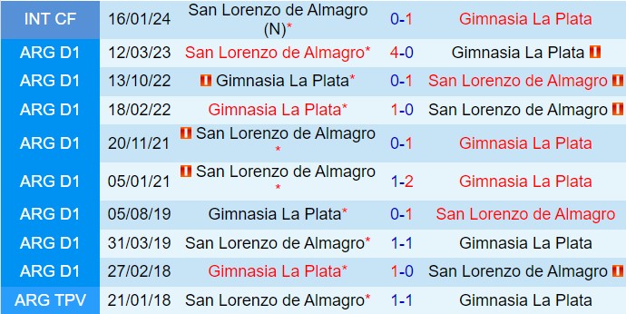 Nhận định Gimnasia vs San Lorenzo 4h45 ngày 247 (VĐQG Argentina 2024) 1