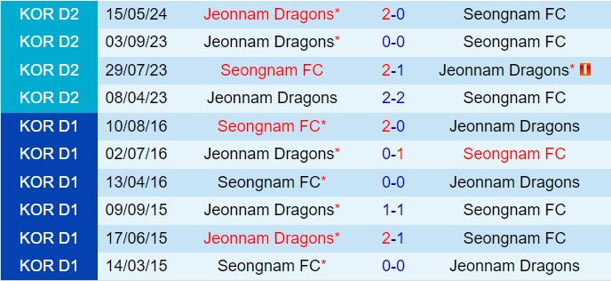 Nhận định Seongnam vs Jeonnam Dragons 17h30 ngày 237 (Hạng 2 Hàn Quốc 2024) 1