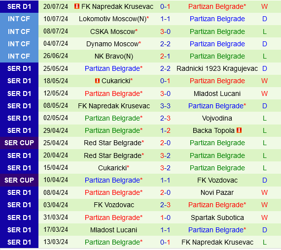 Dynamo Kiev vs Partizan