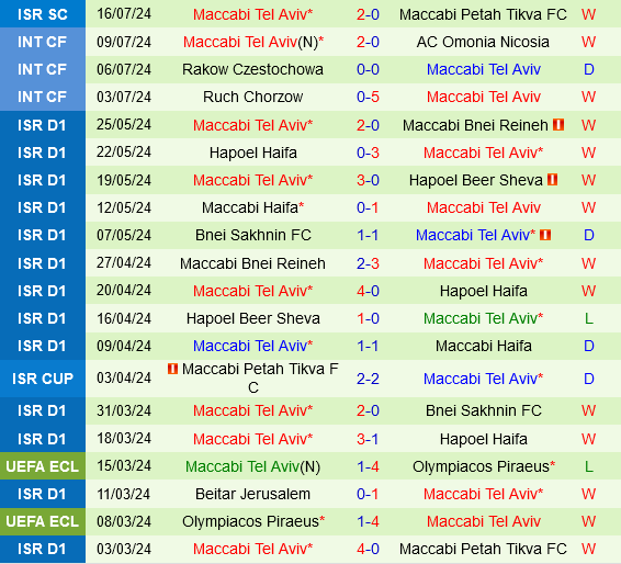 FCSB vs Maccabi Tel Aviv