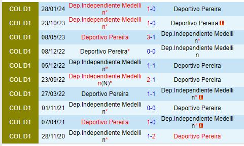 Nhận định Pereira vs Independiente Medellin 8h00 ngày 237 (VĐQG Colombia) 1