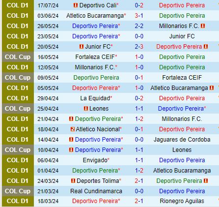 Nhận định Pereira vs Independiente Medellin 8h00 ngày 237 (VĐQG Colombia) 2