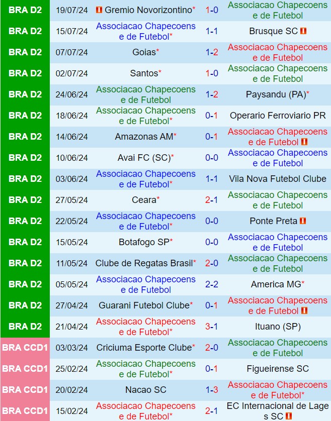Nhận định Chapecoense vs Sport Recife 5h00 ngày 247 (Hạng 2 Brazil 2024) 2