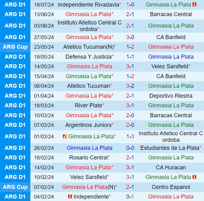 Nhận định Gimnasia vs San Lorenzo 4h45 ngày 247 (VĐQG Argentina 2024) 2