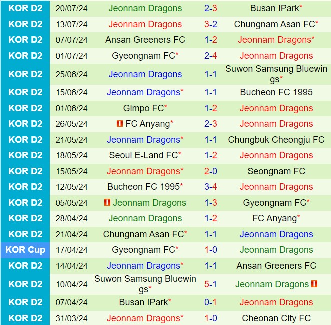 Nhận định Seongnam vs Jeonnam Dragons 17h30 ngày 237 (Hạng 2 Hàn Quốc 2024) 3