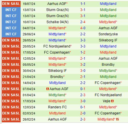 Nhận định Santa Coloma vs Midtjylland 1h00 ngày 247 (Champions League) 2