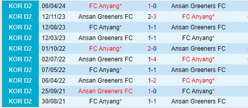 Nhận định Ansan Greeners vs Anyang 17h30 ngày 247 (Hạng 2 Hàn Quốc 2024) 1