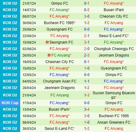 Nhận định Ansan Greeners vs Anyang 17h30 ngày 247 (Hạng 2 Hàn Quốc 2024) 3
