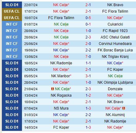Nhận định Celje vs Slovan Bratislava 1h15 ngày 257 (Champions League) 1